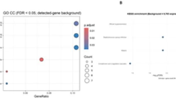 Transcriptomische onderdrukking van immuun- en ECM-stabiliteit in skeletspier bij CKD