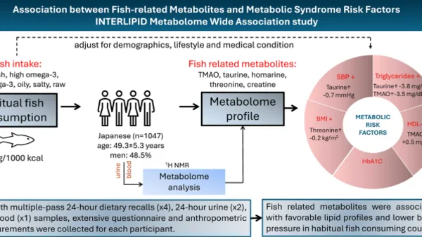 Visinname en visgerelateerde metabolieten geassocieerd met lagere triglyceriden en bloeddruk