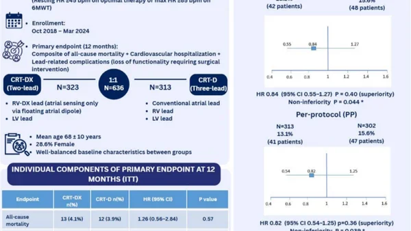 Vereenvoudigd CRT-systeem zonder atriale pacing niet slechter dan conventioneel — CRT-NEXT