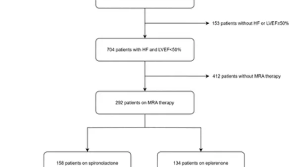 Eplerenon halveert recidief ventriculaire tachycardie versus spironolacton bij hartfalen