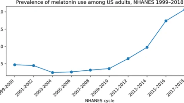 Melatonine en cardiovasculair risico: NHANES nuanceert recent hartfalen-signaal van AHA 2025