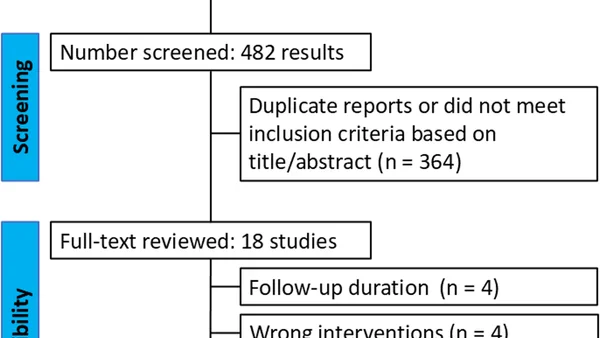 Vroege versus late antistolling na ischemisch CVA met atriumfibrilleren: meta-analyse