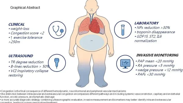 Het spectrum van congestie bij hartfalen: pathofysiologie en diagnostische strategieën