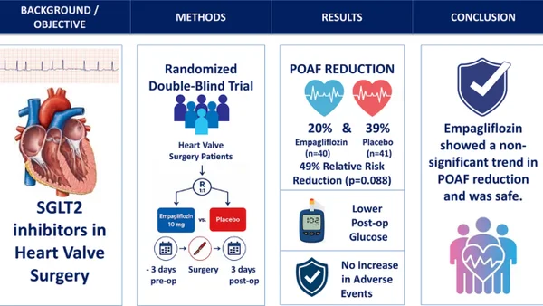Perioperatieve empagliflozin verlaagt trend postoperatieve boezemfibrilleren na klepsurgery — RCT