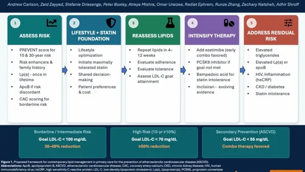 Lipidenzorg bij ASCVD-preventie: CAC-scoren, Lp(a) en niet-statine-remmers