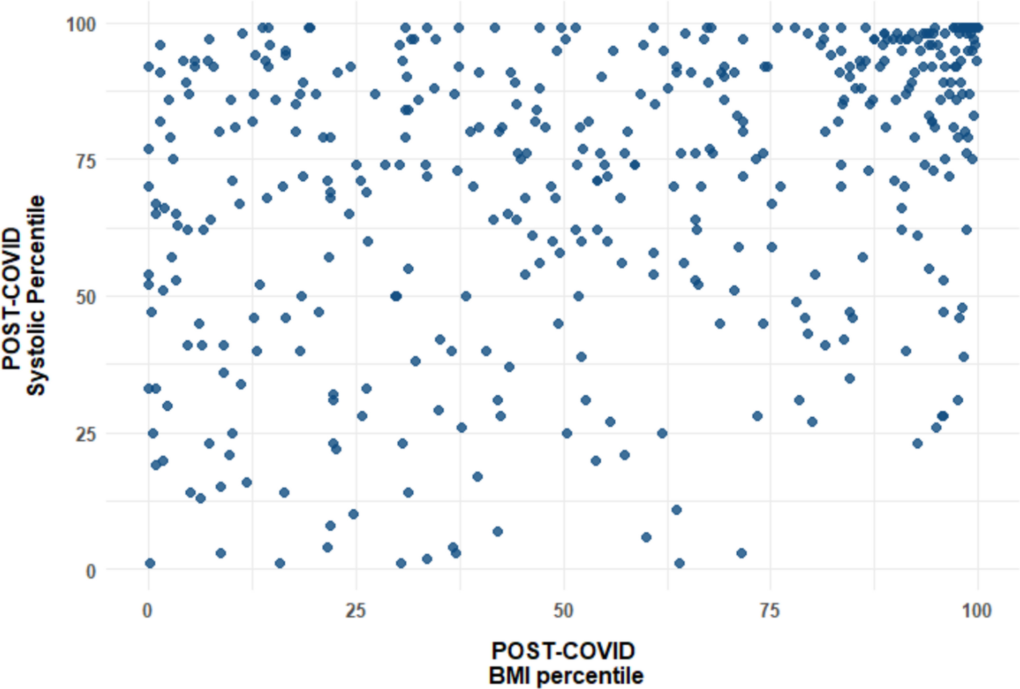 Obesitas en hypertensie bij kindercardiologiepatiënten voor en na COVID-19-lockdown