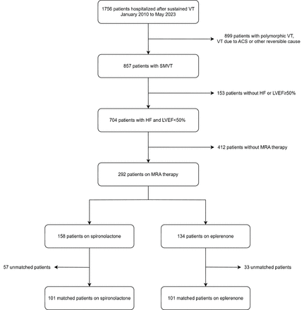Eplerenon halveert recidief ventriculaire tachycardie versus spironolacton bij hartfalen