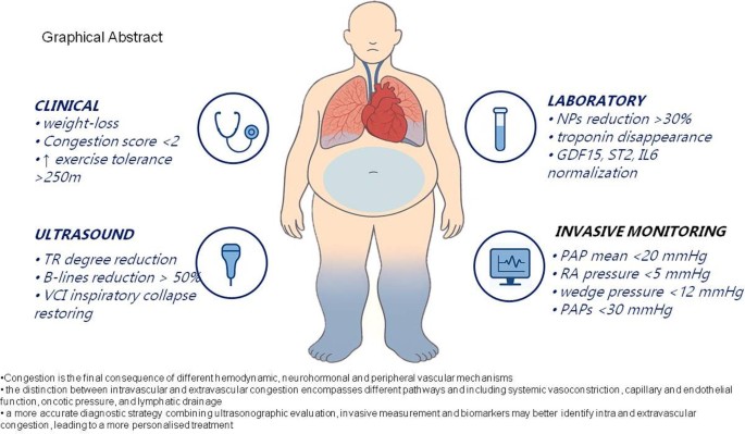 Het spectrum van congestie bij hartfalen: pathofysiologie en diagnostische strategieën