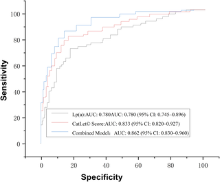 Lipoproteïne(a) gecombineerd met CatLet-score voorspelt events na spoed-PCI