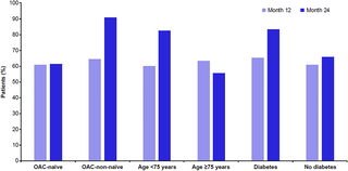 Rivaroxaban-discontinueringspercentages bij niet-valvulair AF in de Italiaanse praktijk