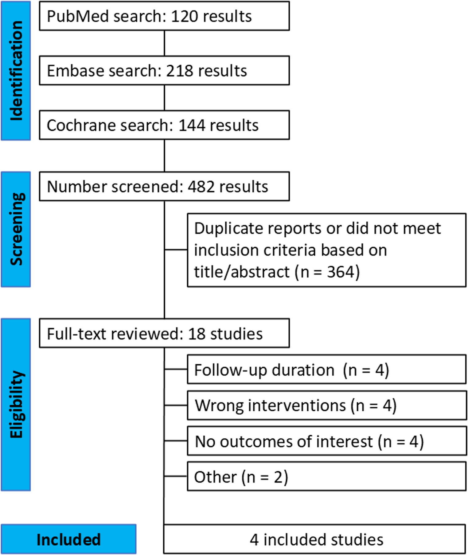 Vroege versus late antistolling na ischemisch CVA met atriumfibrilleren: meta-analyse