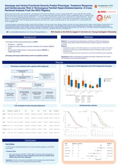 Poster: Genotype and variant functional severity predict phenotype, treatment response, and cardiovascular risk in homozygous familial hypercholesterolaemia: a cross-sectional analysis from the HICC registry