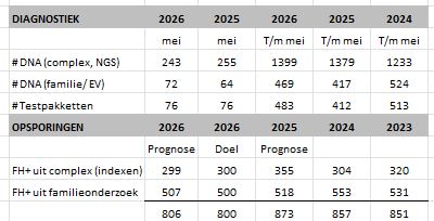 FH-opsporing in Nederland zet stabiele lijn voort in 2026